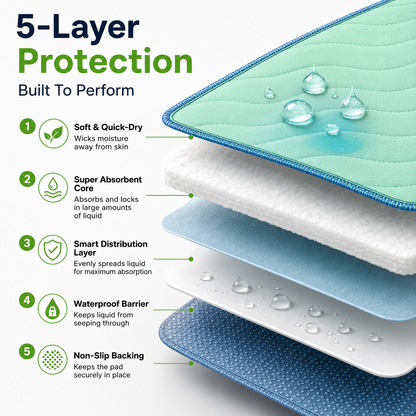 💧 Reusable Washable Underpads – 100% Leakproof Bed Protection for Adults, Kids & Pets | 500+ Washes