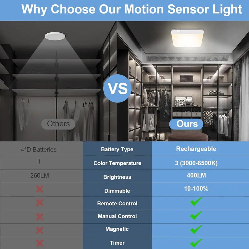 💡 Rechargeable Motion Sensor Ceiling Light – No Wiring, Dimmable & Remote Controlled