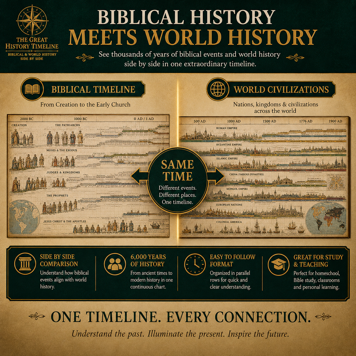 📜 6,000 Years of Biblical & World History – 23-Foot Fold-Out Synchronological Timeline